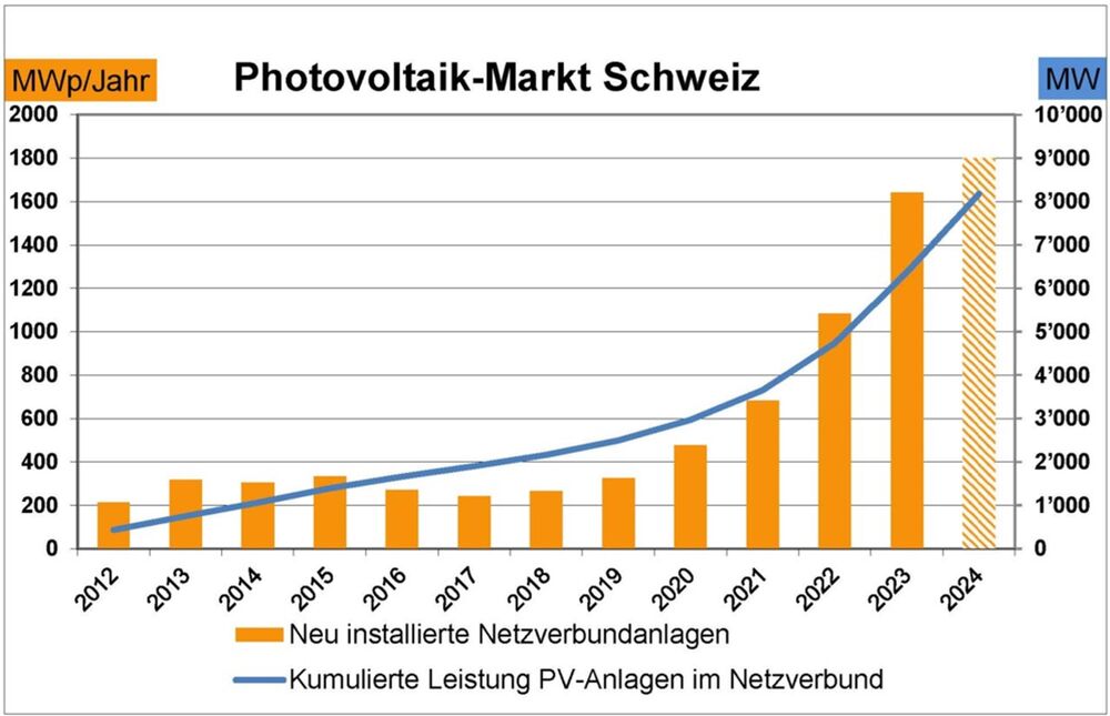 Im Jahr 2023 wuchs die neu installierte Leistung um 50?% gegenüber 2022 auf 1640 Megawatt. Damit lag das Marktwachstum bereits im vierten Jahr in Folge bei über 40 %. 2024 dürfte der Ausbau bei rund 1800 Megawatt liegen – definitive Zahlen werden Anfang Juli 2025 erwartet. Zur Erreichung der Klima- und Energieziele muss der jährliche Zubau auf über 2000 MW ansteigen. (Grafik: Swissolar)